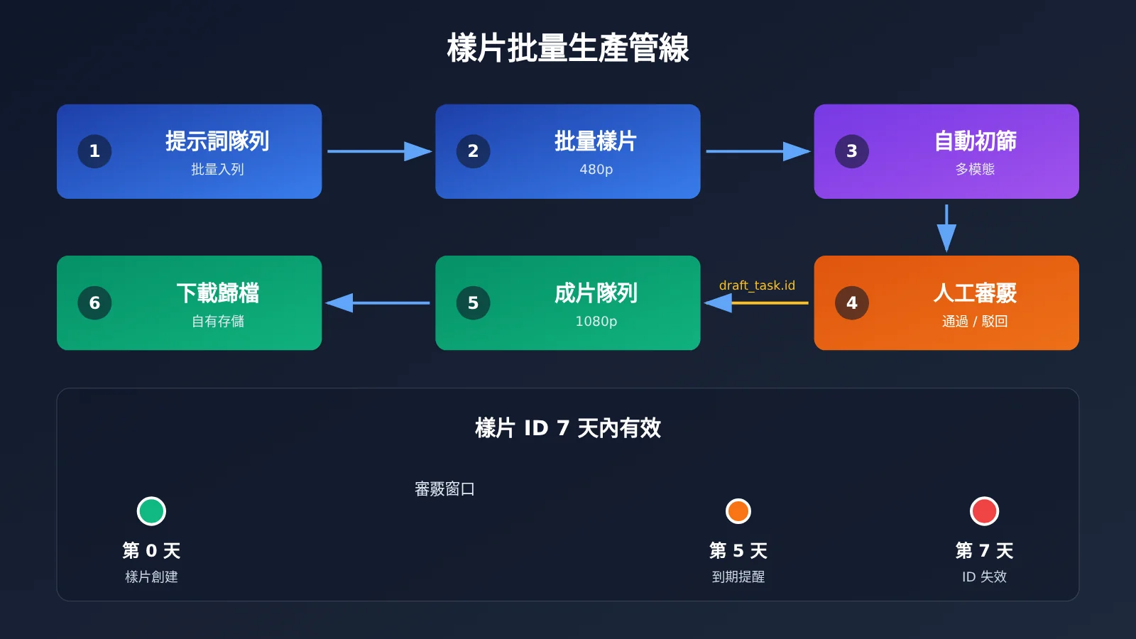 seedance-2-5-draft-mode-apiyi-guide-zh-hant-image-3