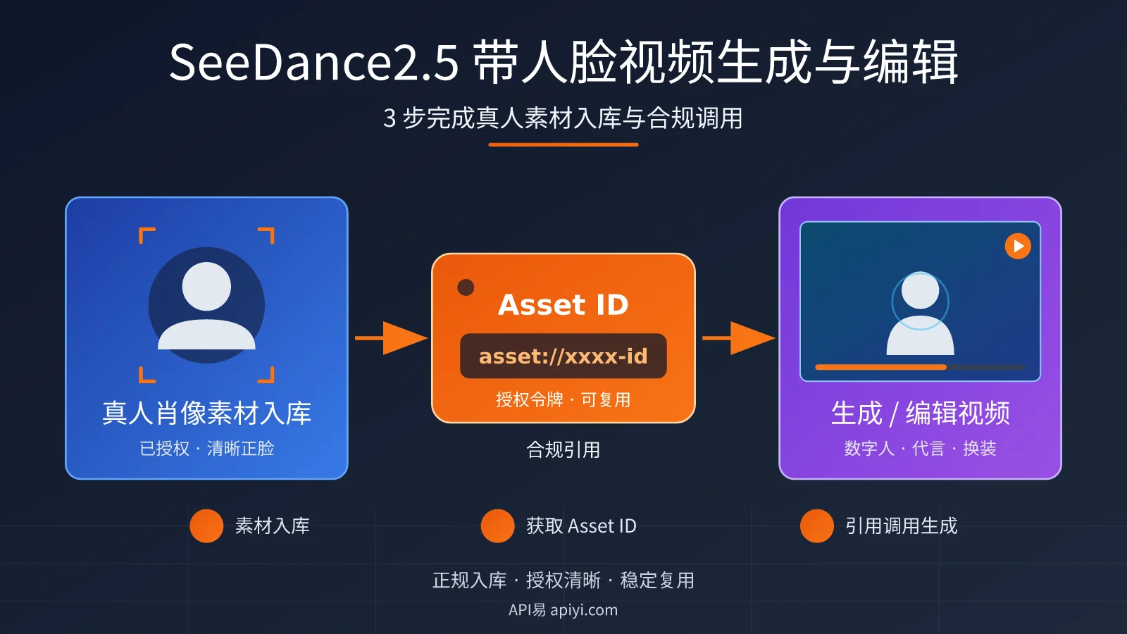 带人脸视频生成/编辑 SeeDance2.5 实战：3 步完成真人素材入库与合规调用