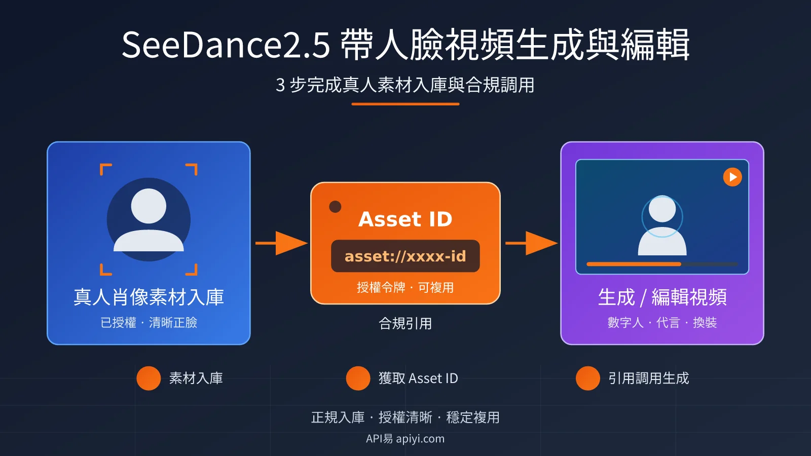 seedance-2-5-face-video-generation-editing-guide-zh-hant-image-0