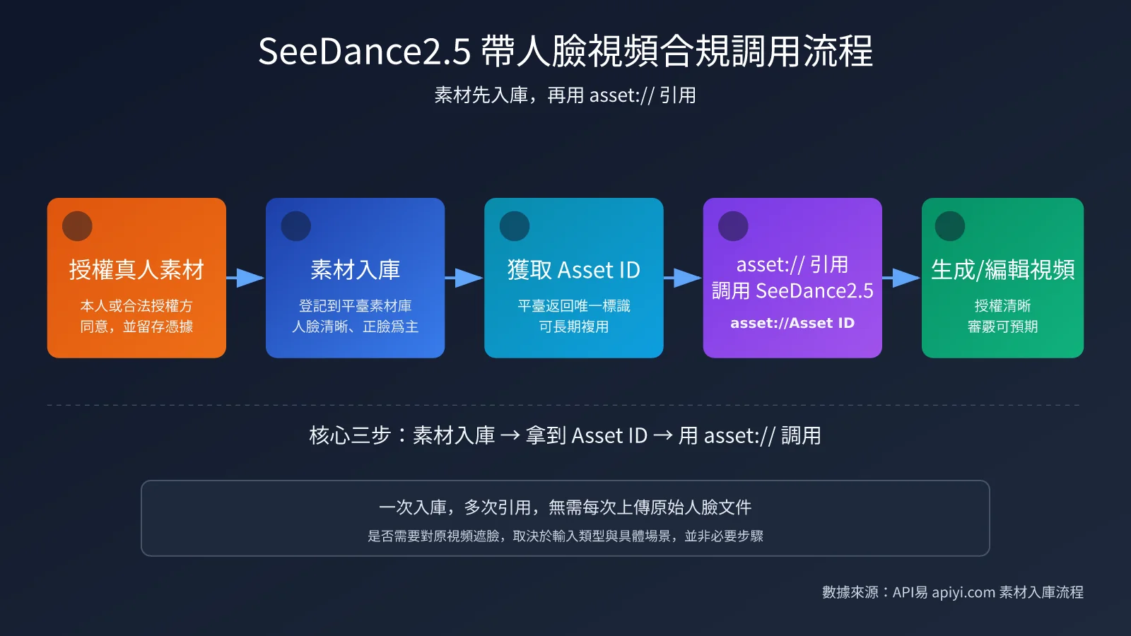 seedance-2-5-face-video-generation-editing-guide-zh-hant-image-1