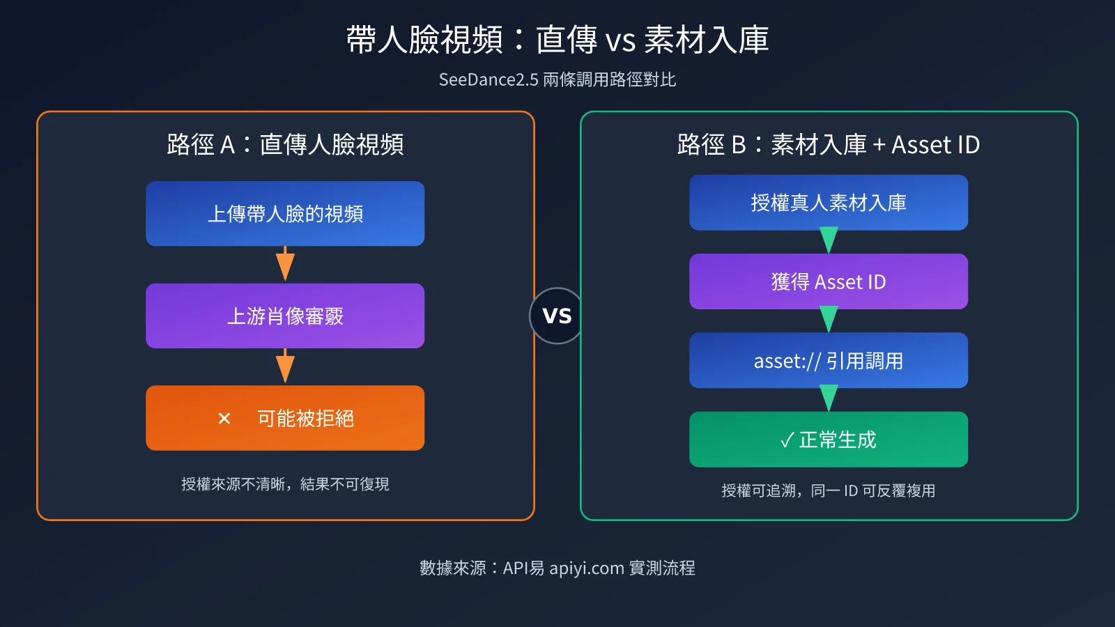 seedance-2-5-face-video-generation-editing-guide-zh-hant-image-2