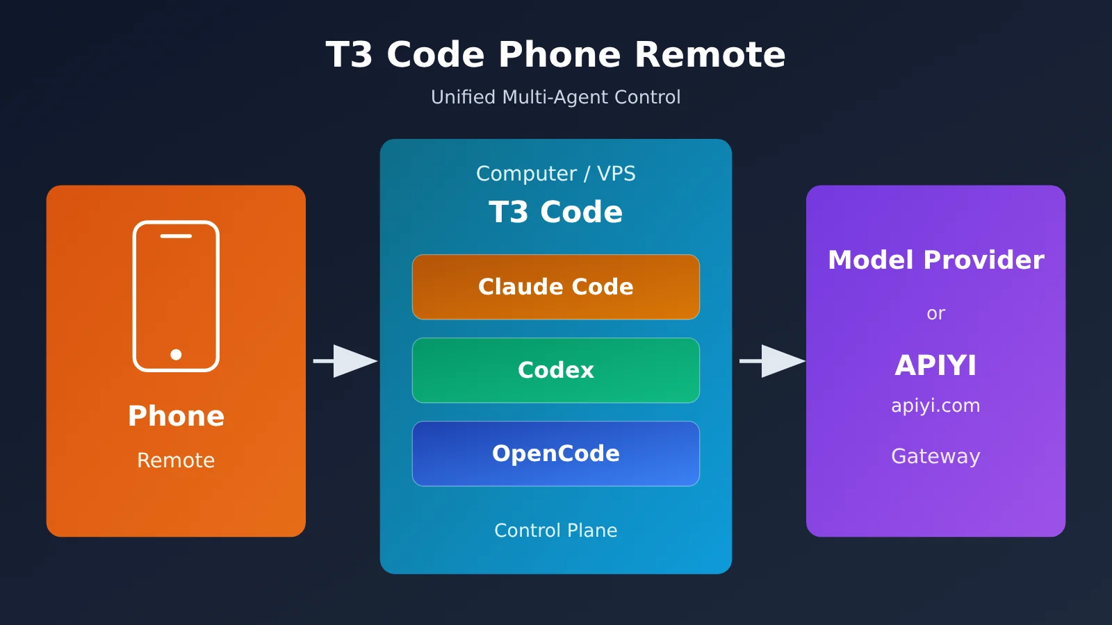 t3-code-mobile-remote-claude-code-codex-opencode-guide-en-image-0