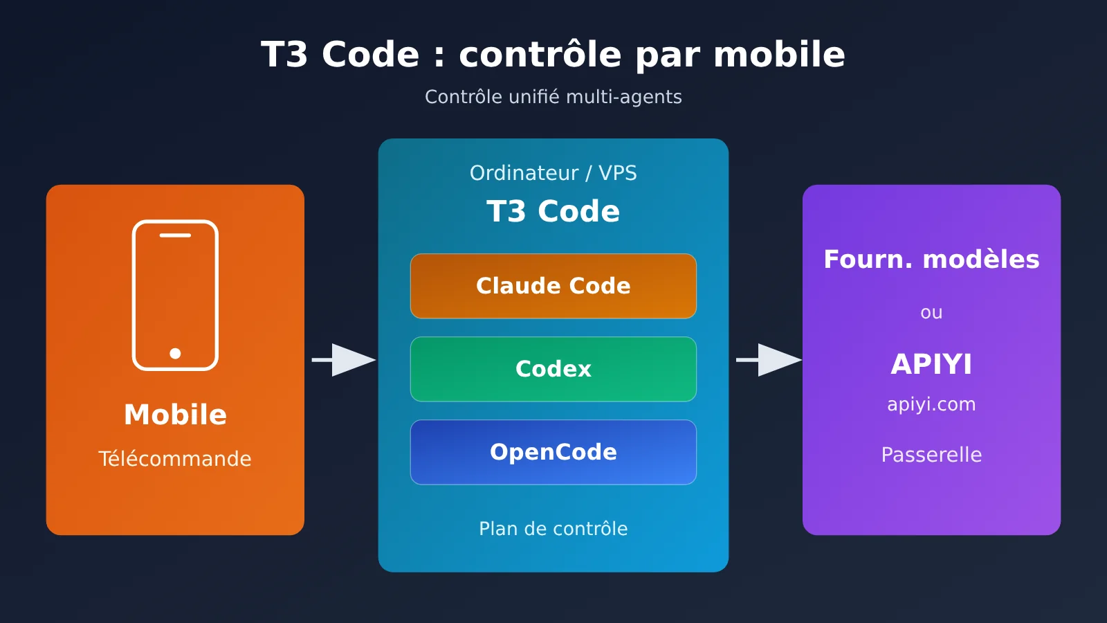 t3-code-mobile-remote-claude-code-codex-opencode-guide-fr-image-0