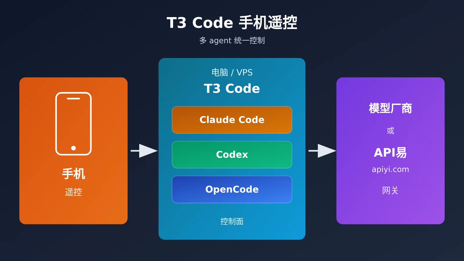 t3-code-mobile-remote-claude-code-codex-opencode-guide-image-0
