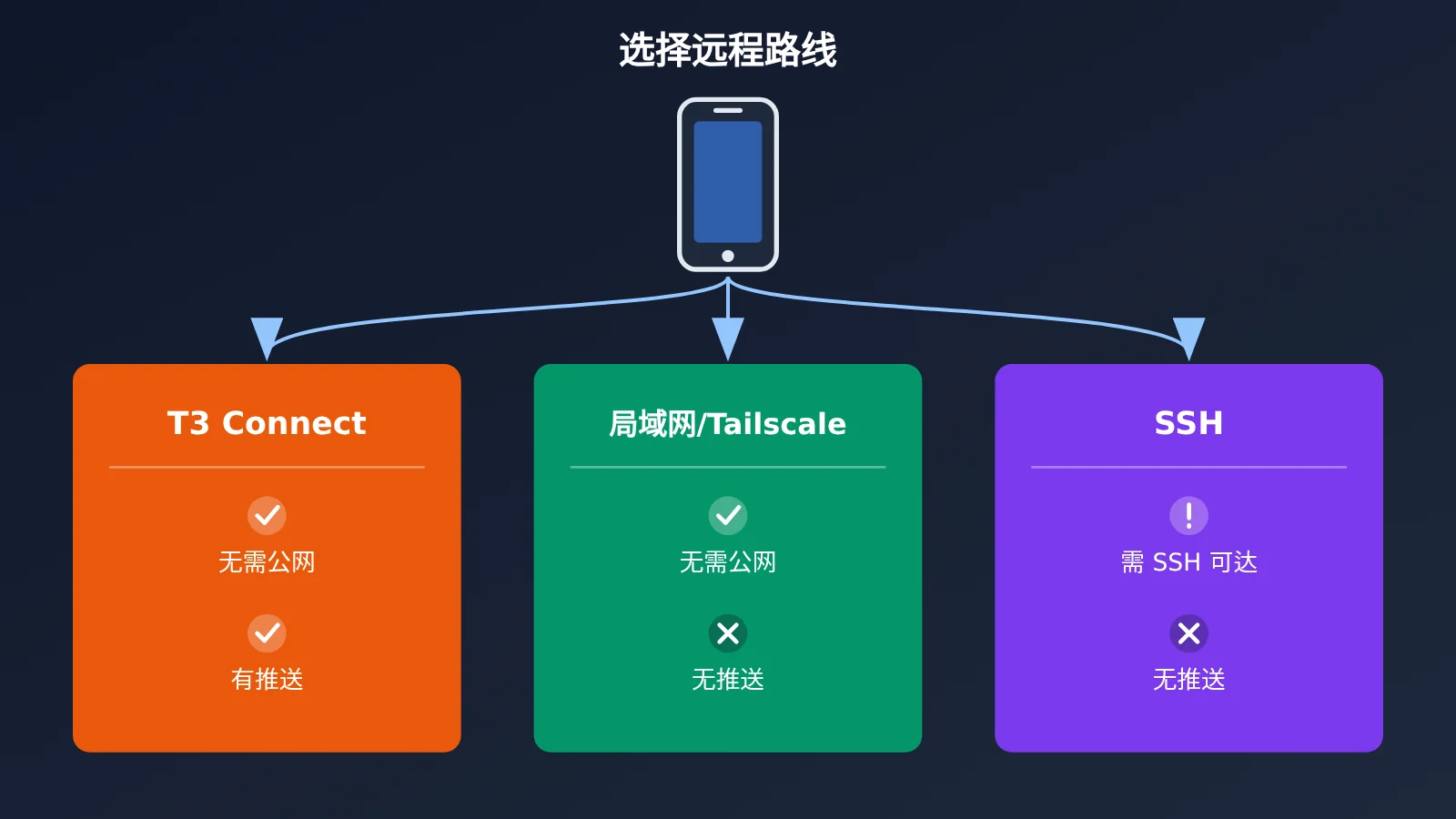 t3-code-mobile-remote-claude-code-codex-opencode-guide-image-1