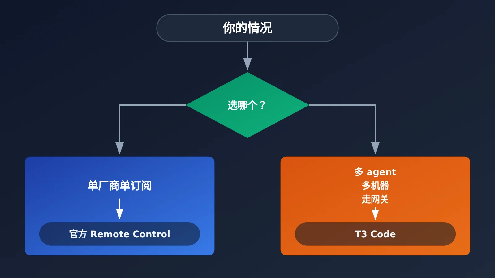t3-code-mobile-remote-claude-code-codex-opencode-guide-image-3