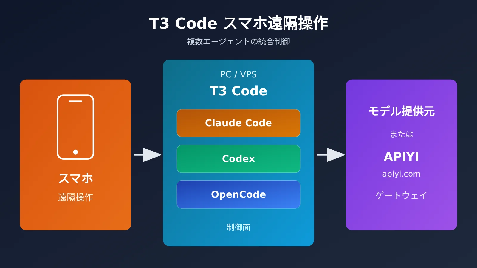 t3-code-mobile-remote-claude-code-codex-opencode-guide-ja-image-0