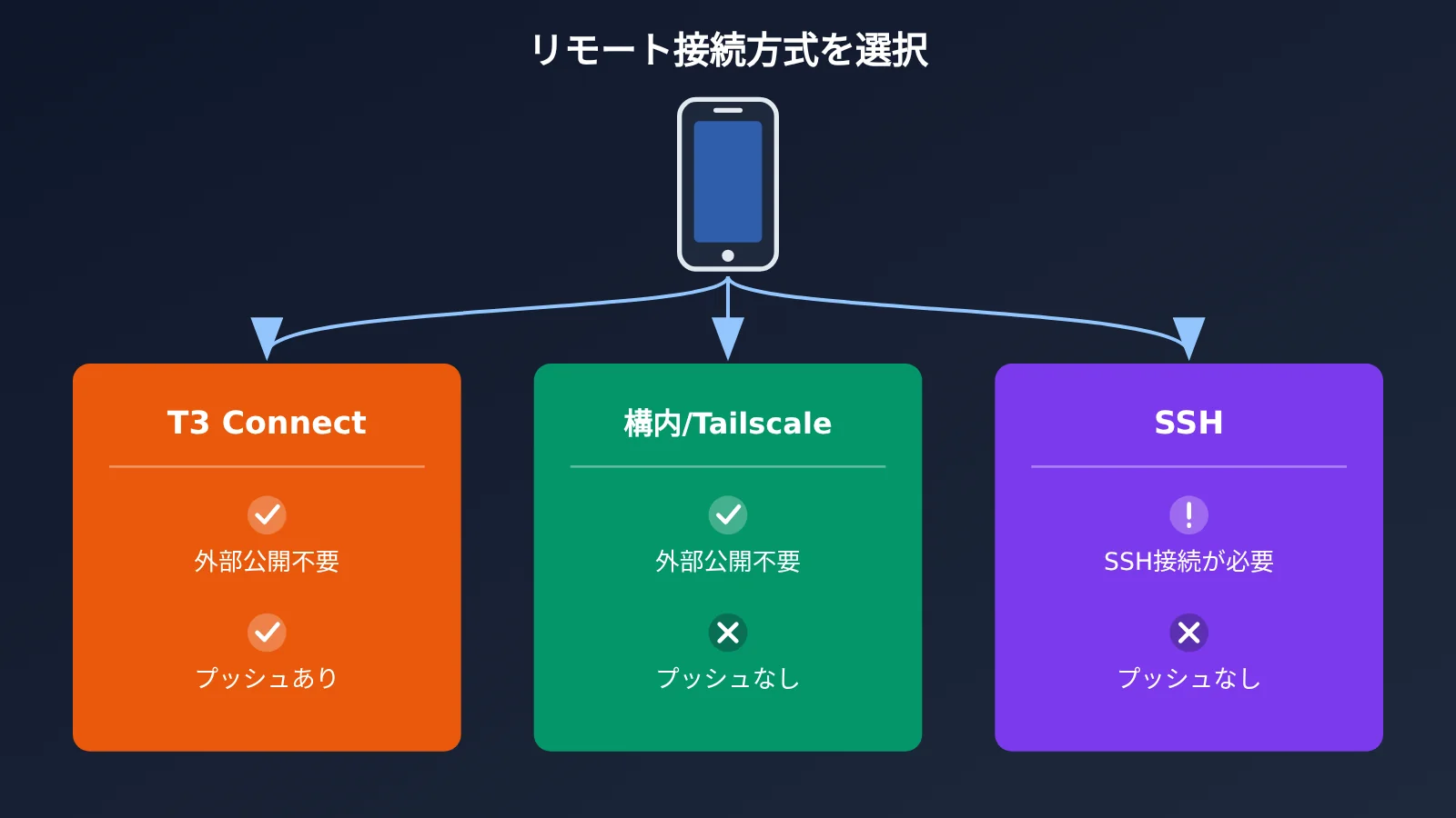 t3-code-mobile-remote-claude-code-codex-opencode-guide-ja-image-1