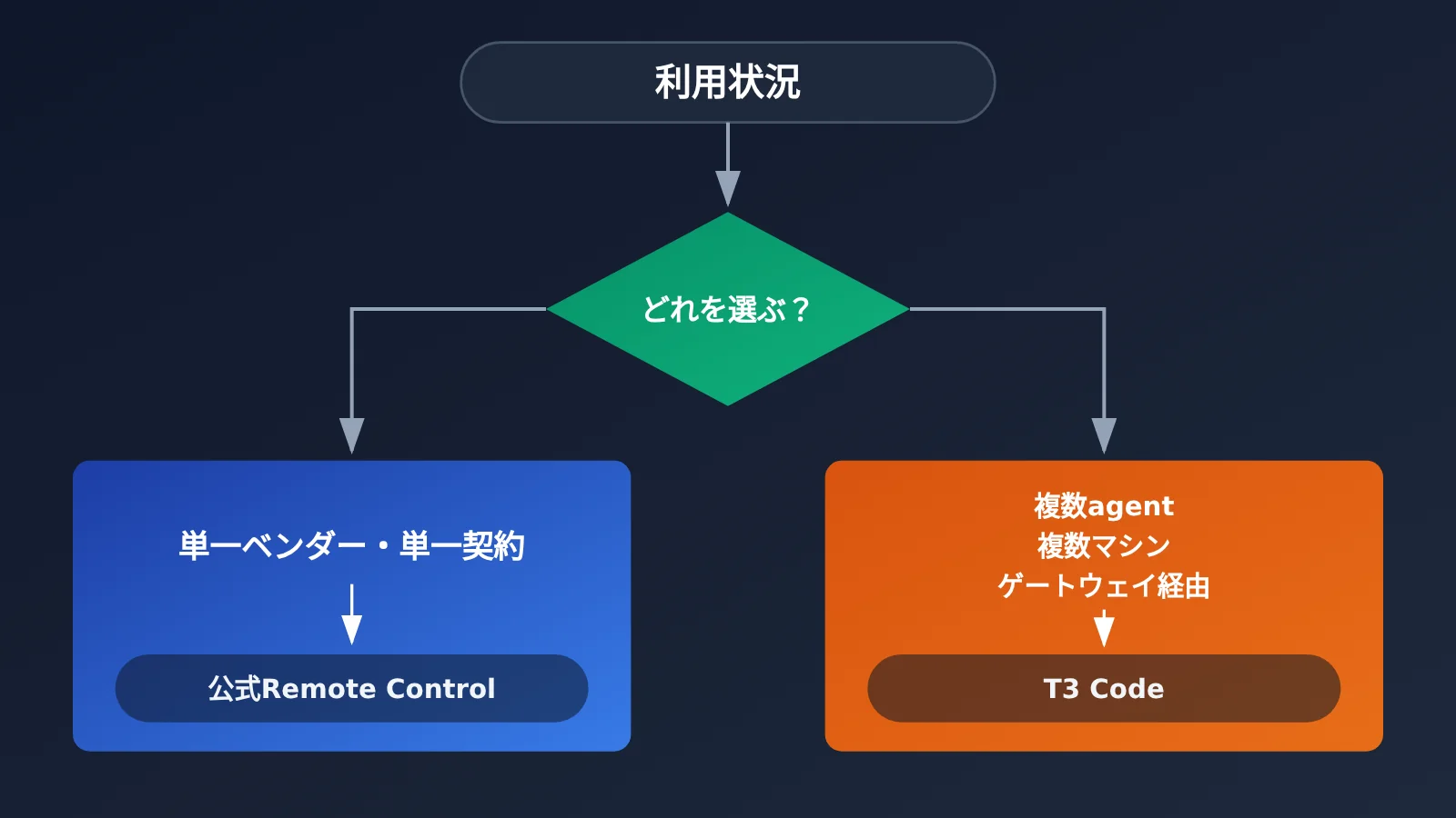 t3-code-mobile-remote-claude-code-codex-opencode-guide-ja-image-3
