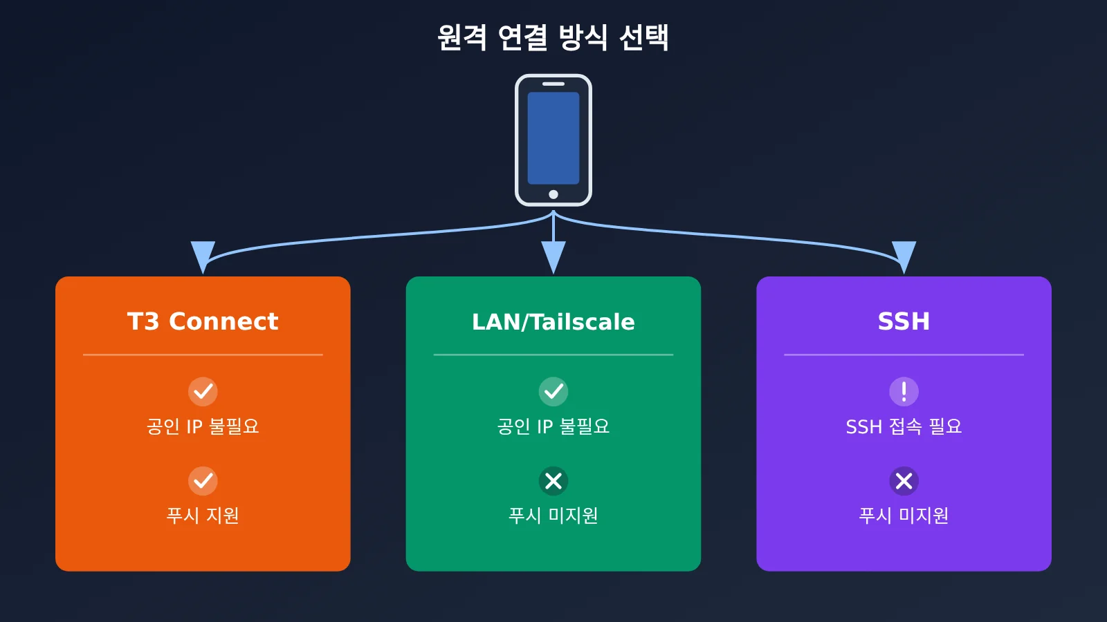 t3-code-mobile-remote-claude-code-codex-opencode-guide-ko-image-1