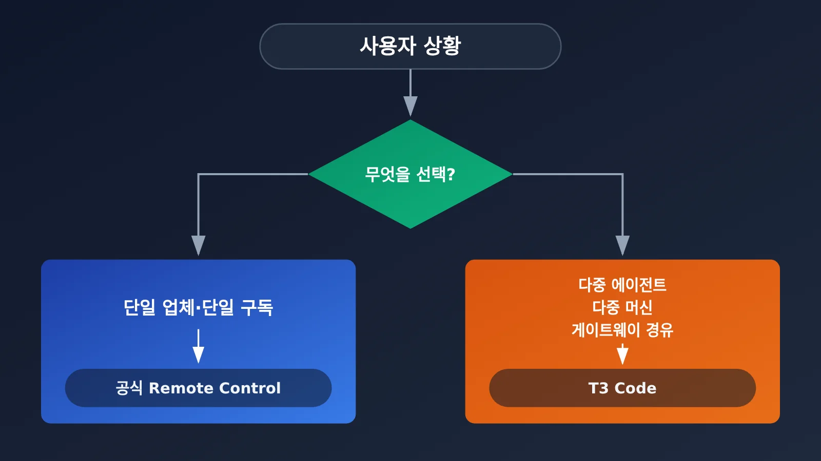 t3-code-mobile-remote-claude-code-codex-opencode-guide-ko-image-3