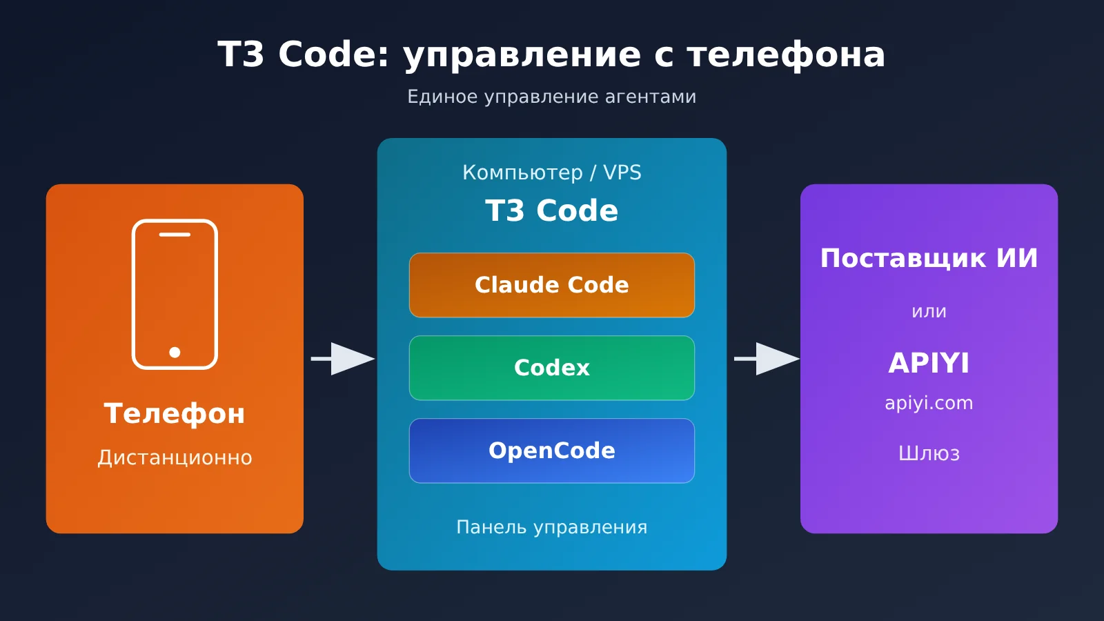 t3-code-mobile-remote-claude-code-codex-opencode-guide-ru-image-0