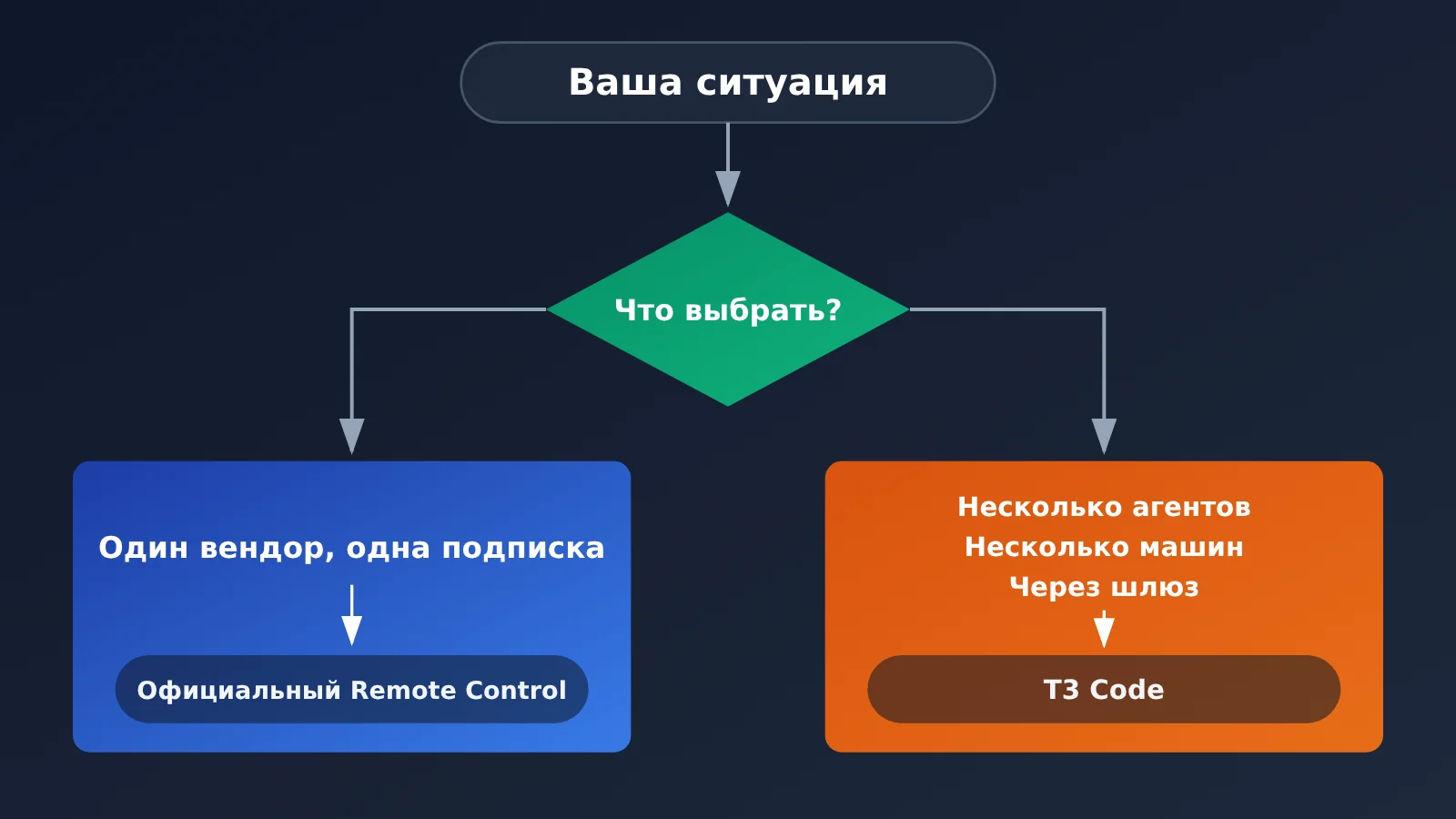 t3-code-mobile-remote-claude-code-codex-opencode-guide-ru-image-3