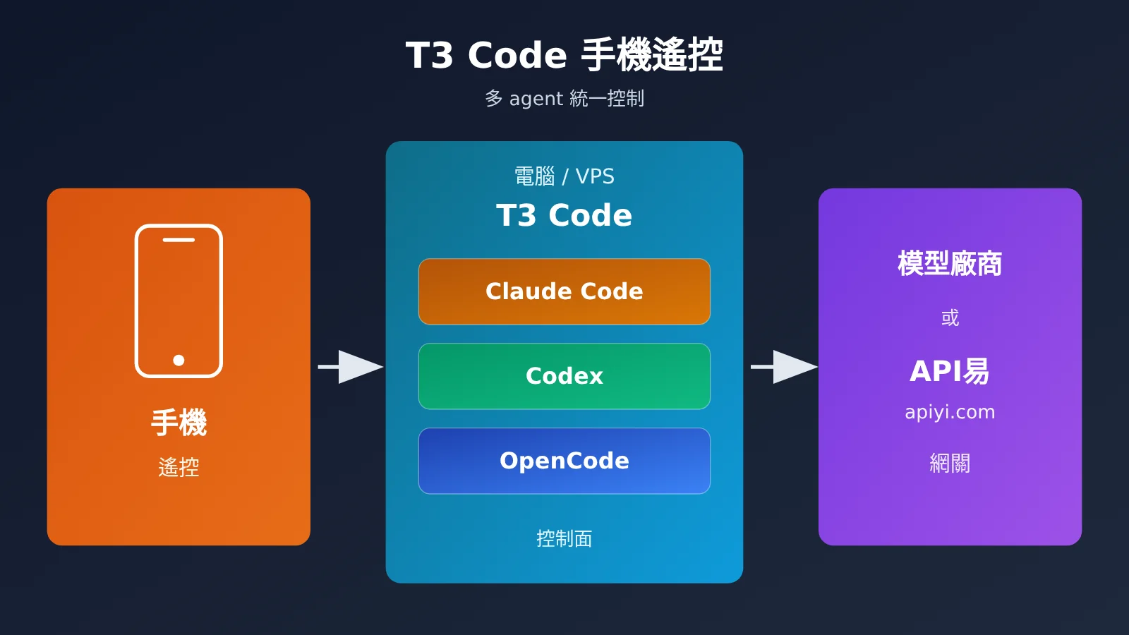 t3-code-mobile-remote-claude-code-codex-opencode-guide-zh-hant-image-0