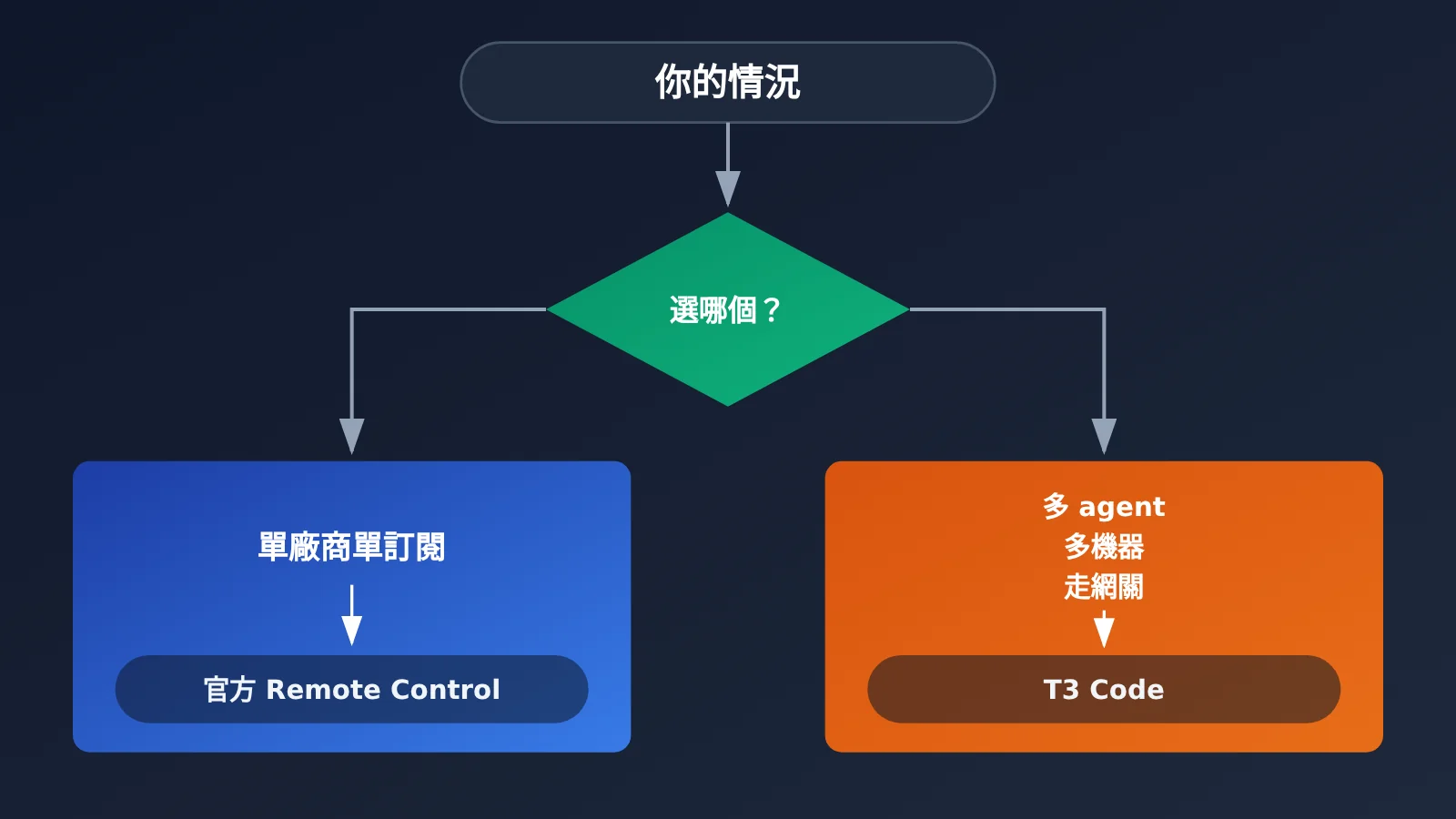 t3-code-mobile-remote-claude-code-codex-opencode-guide-zh-hant-image-3