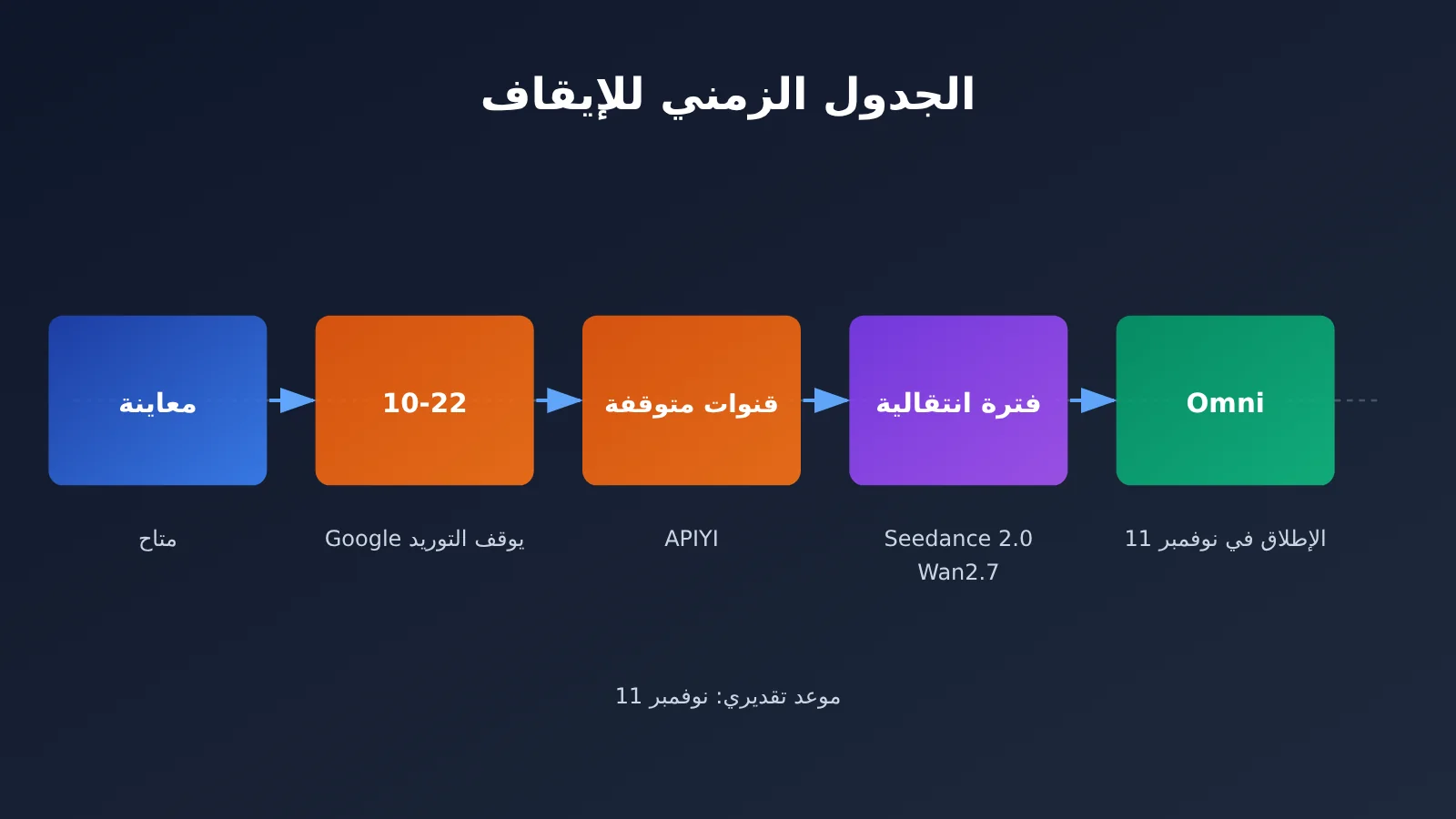 veo-3-1-preview-deprecated-migration-guide-ar-image-1