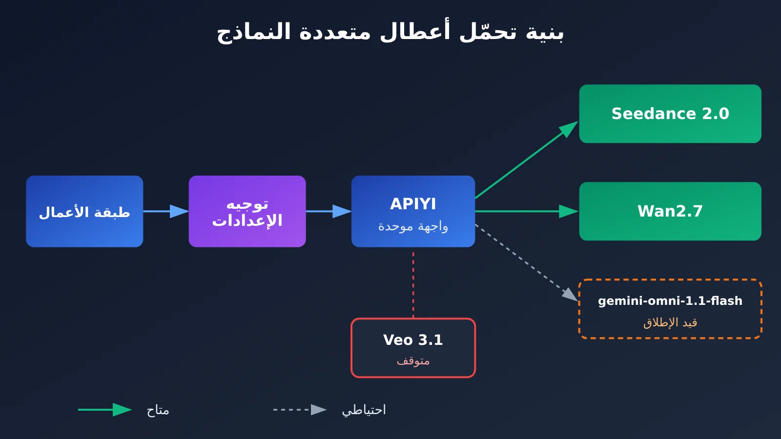 veo-3-1-preview-deprecated-migration-guide-ar-image-3