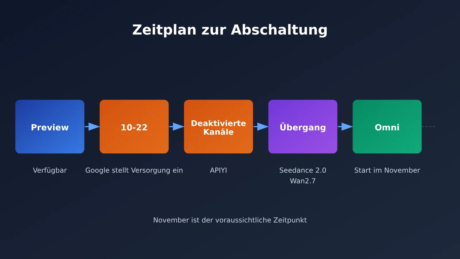veo-3-1-preview-deprecated-migration-guide-de-image-1