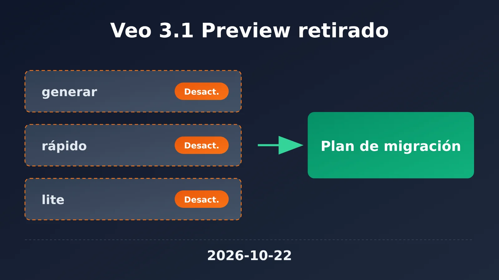 veo-3-1-preview-deprecated-migration-guide-es-image-0