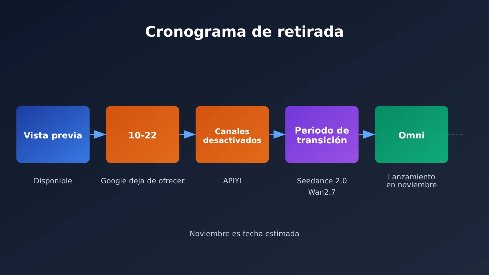veo-3-1-preview-deprecated-migration-guide-es-image-1