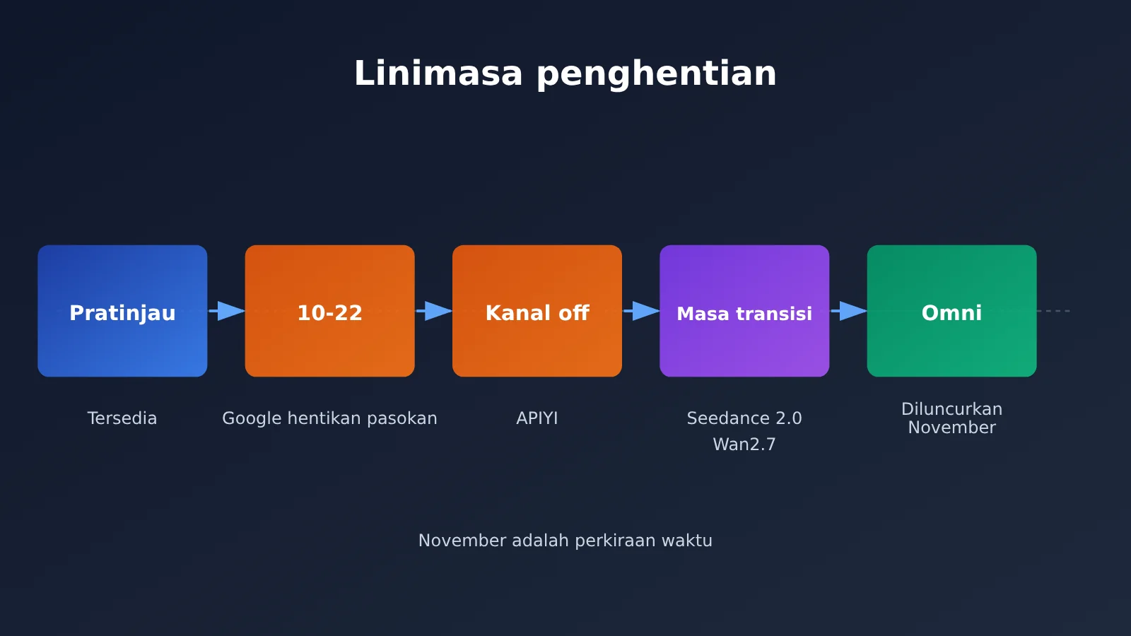veo-3-1-preview-deprecated-migration-guide-id-image-1