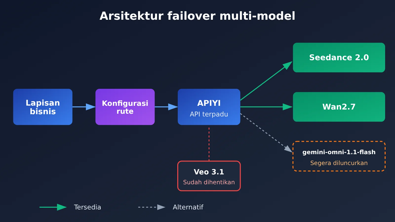 veo-3-1-preview-deprecated-migration-guide-id-image-3