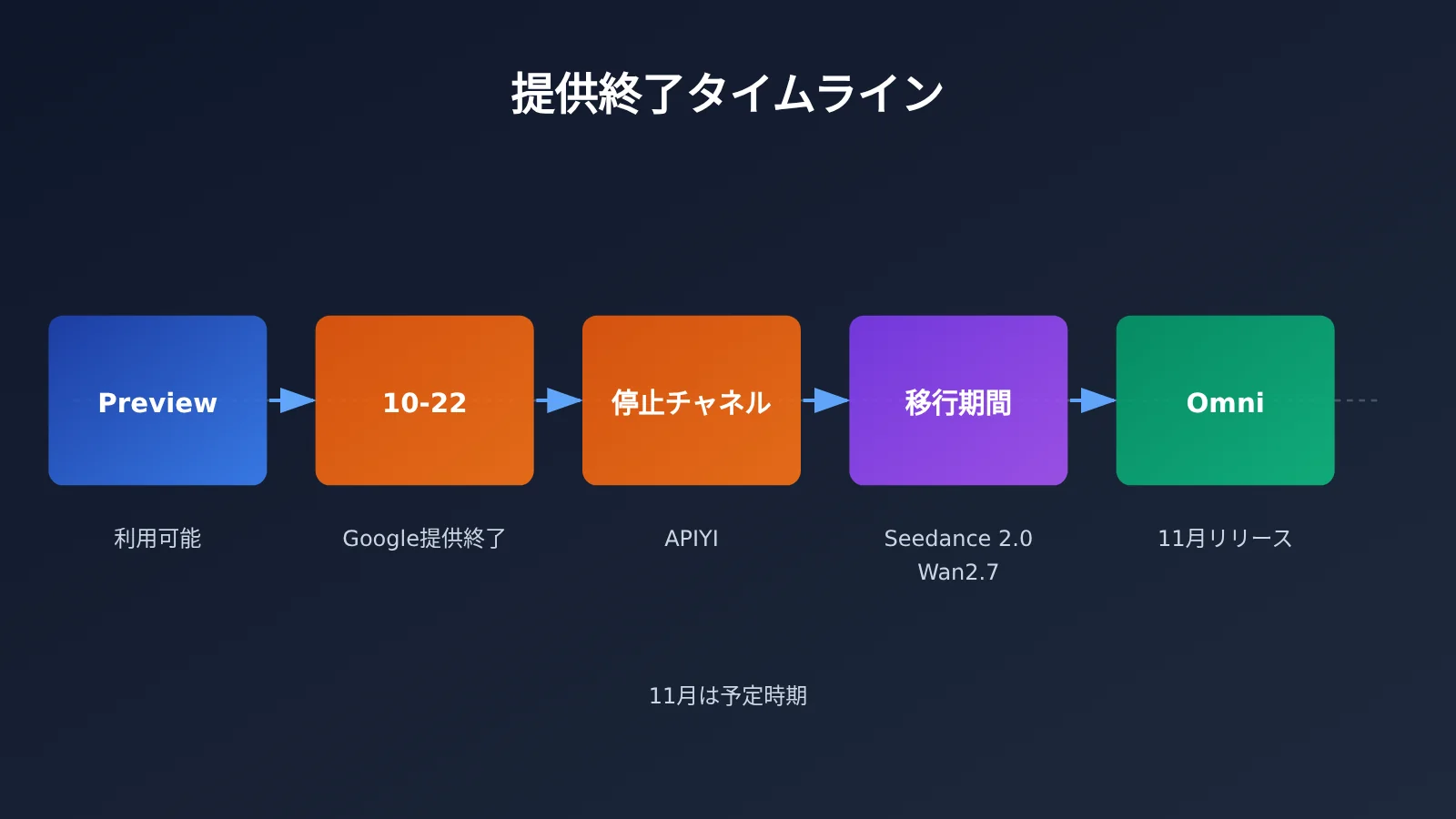 veo-3-1-preview-deprecated-migration-guide-ja-image-1
