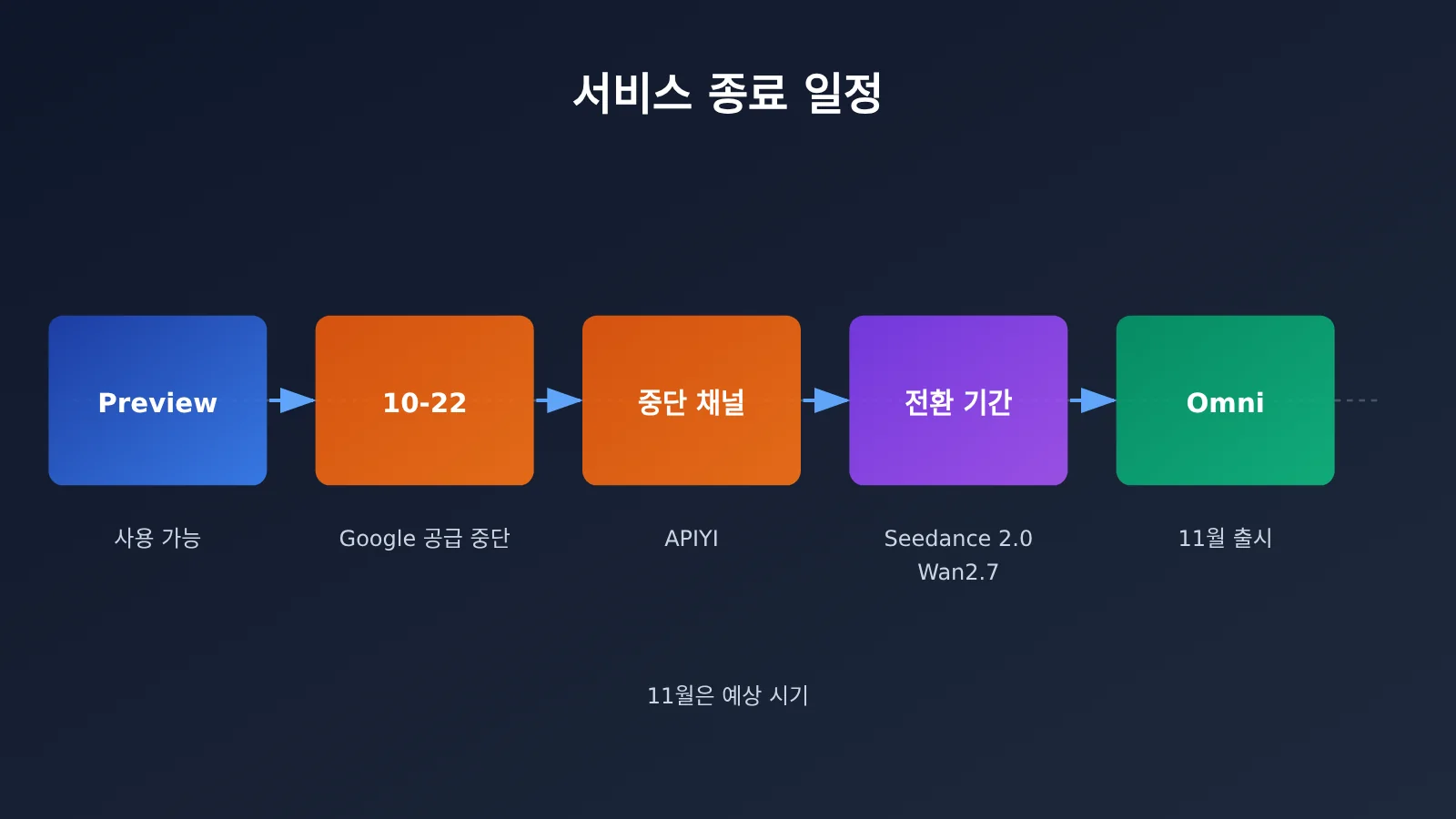 veo-3-1-preview-deprecated-migration-guide-ko-image-1