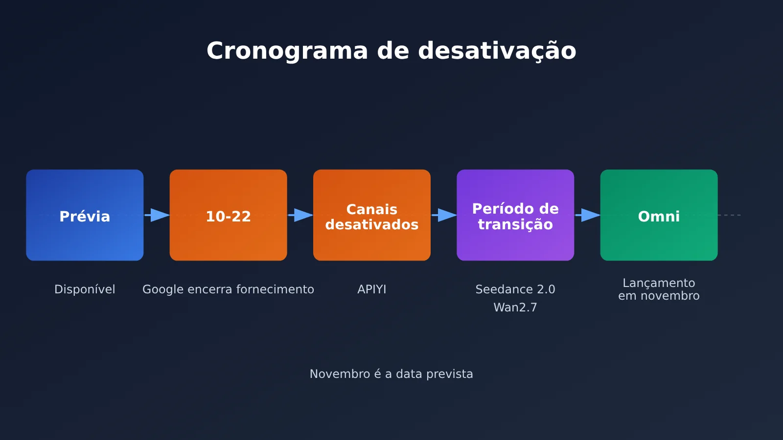 veo-3-1-preview-deprecated-migration-guide-pt-pt-image-1