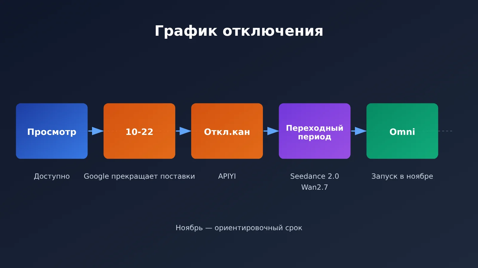 veo-3-1-preview-deprecated-migration-guide-ru-image-1
