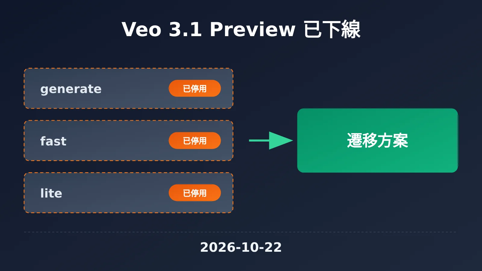 veo-3-1-preview-deprecated-migration-guide-zh-hant-image-0